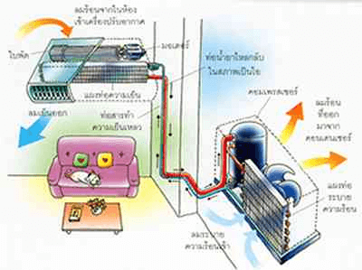 หลักการทำความเย็นเครื่องปรับอากาศ